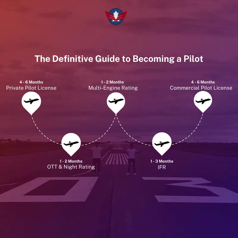 Foto von der Website von Cfi Flight Academy